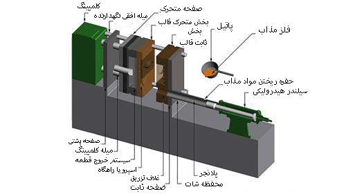 معرفی کامل دستگاه دایکاست و 4 روش آن 4 انواع دستگاه دایکاست و کاربرد آنها