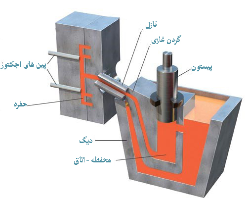 قالب دستگاه دایکاست و 4 مورد آن 4 لا
