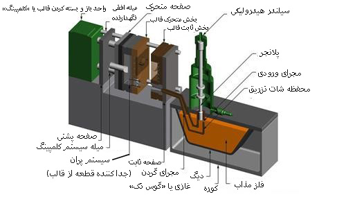 معرفی کامل دستگاه دایکاست و 4 روش آن 6 گرمم