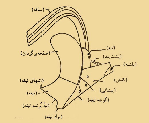 معرفی اجزای گاوآهن