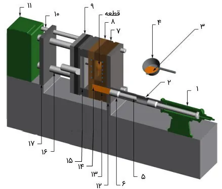 انواع دستگاههای دایکاست و 2 نوع آن 5 cold chamber machine closed.jpg