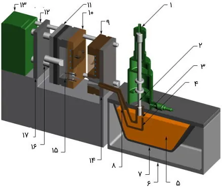 انواع دستگاههای دایکاست و 2 نوع آن 1 انواع دستگاه های دایکاست