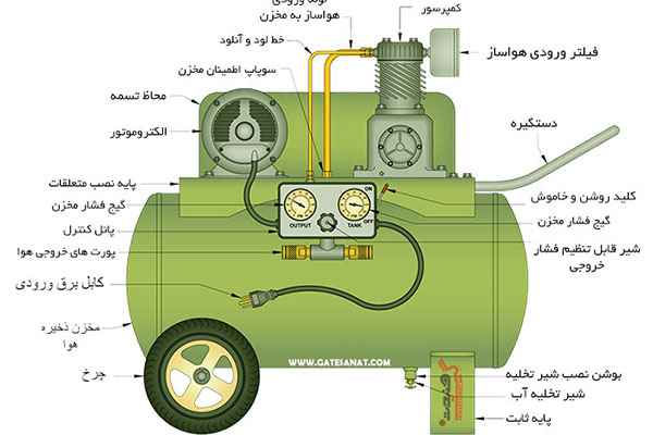 مقایسه انواع کمپرسور 8 اجزای کمپرسور هوا پیستونی 1