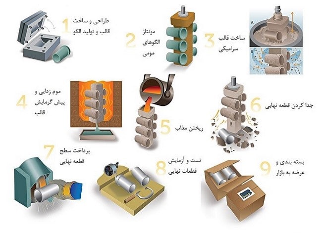 کوره ریخته گری چیست و 11 نوع آن 5 ریخته گری دقیق