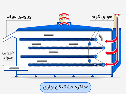 دستگاه وکیوم درایر به همراه 12مدل 13 نواری