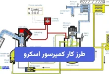 طرز کار کمپرسور اسکرو
