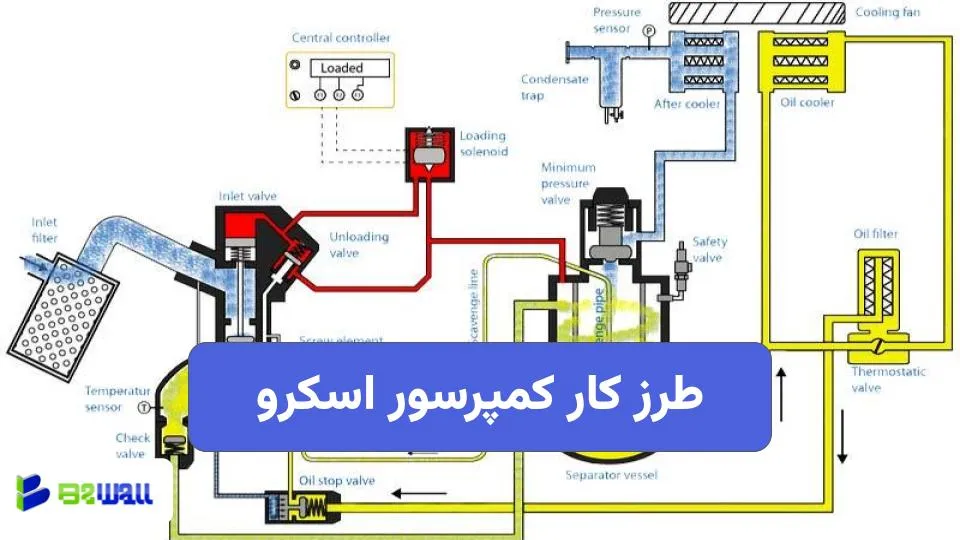 طرز کار کمپرسور اسکرو