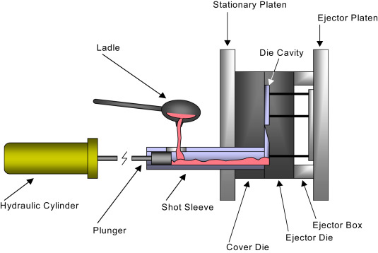 قیمت و  مشخصات و خرید اقساطي دستگاه دایکاست یا ریخته گری مدل 08 ( Die cast machine )