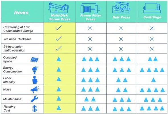 دستگاه لجن خشک کن
