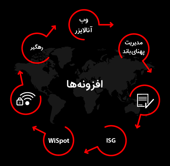 سامانه و نرم افزار اکانتینگ شبکه IBSng II Lan Accounting
