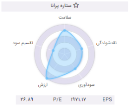 سامانه معاملات آنلاین پرانا